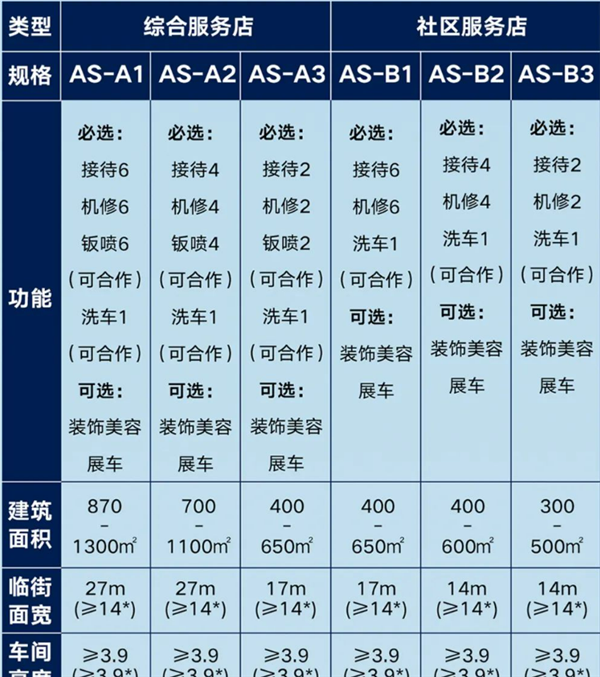 继宝马本田后，又一车企推更轻更灵活门店模型、放宽4S售后管控，会奏效吗？