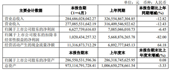 懿探究竟:难保销量霸主,上汽遭遇盈利难题