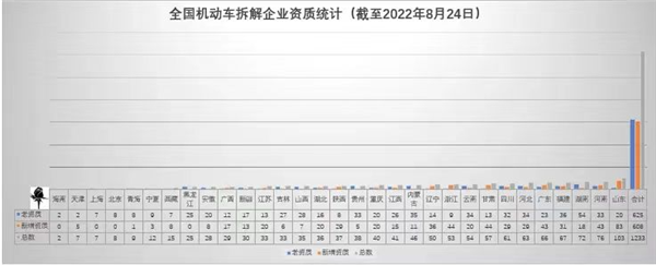 千亿级赛道，90%企业亏损，汽车拆解企业破局的关键在哪？