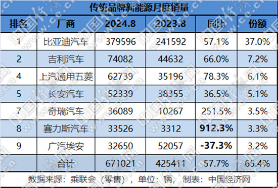 比亚迪冲击月销40万,上汽通用五菱一改低迷?