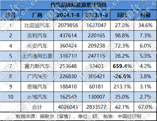 比亚迪冲击月销40万,上汽通用五菱一改低迷?