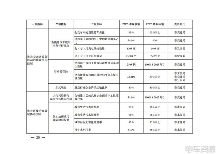 西安：推进能源绿色低碳转型，推进交通运输领域减污降碳协同控制