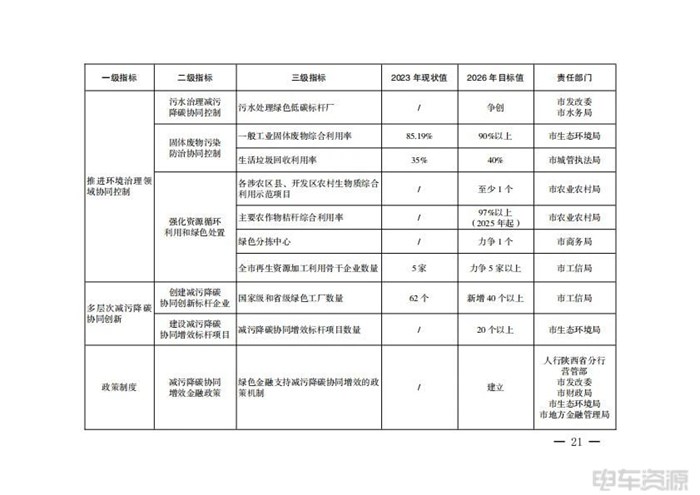 西安：推进能源绿色低碳转型，推进交通运输领域减污降碳协同控制