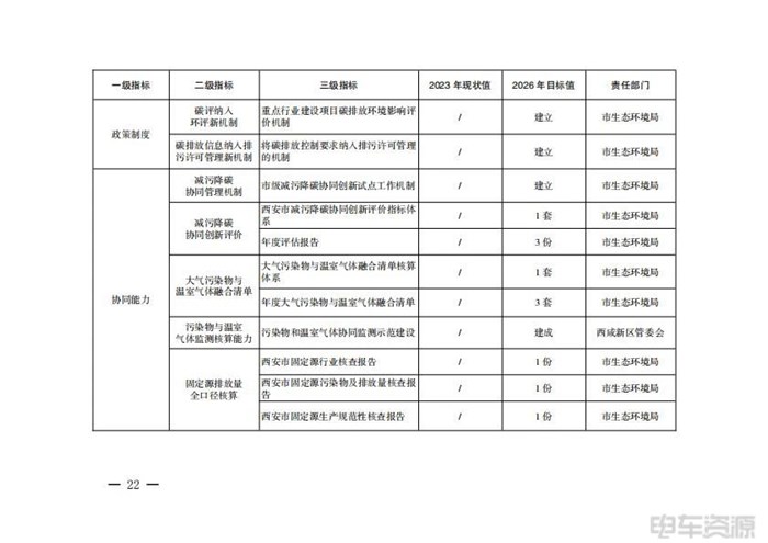 西安：推进能源绿色低碳转型，推进交通运输领域减污降碳协同控制