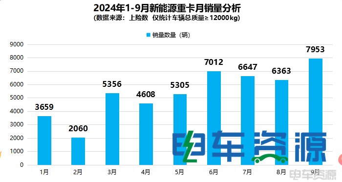 7953辆 9月新能源重卡创历史新高 冠军易主 一汽进前三 1-9月累销48963