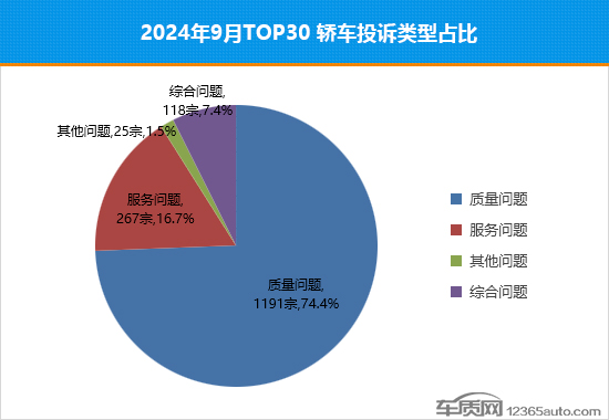 2024年9月TOP30轿车销量投诉量对应点评