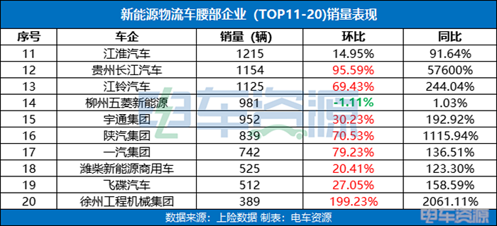 远程“九连冠”，五菱步步紧逼！|9月销量龙虎榜