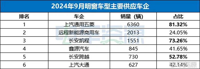 远程“九连冠”，五菱步步紧逼！|9月销量龙虎榜