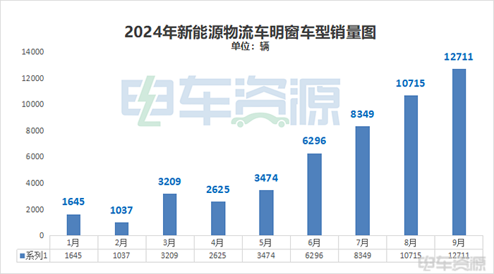 远程“九连冠”，五菱步步紧逼！|9月销量龙虎榜