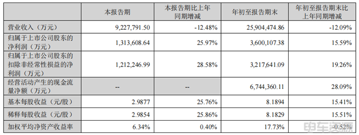 净利润131.4亿元！宁德时代三季度狂赚的行业启示