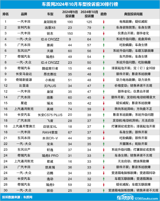 2024年10月国内汽车投诉排行及分析报告