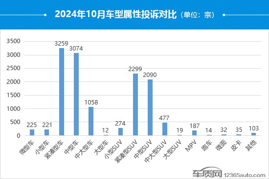 2024年10月国内汽车投诉排行及分析报告