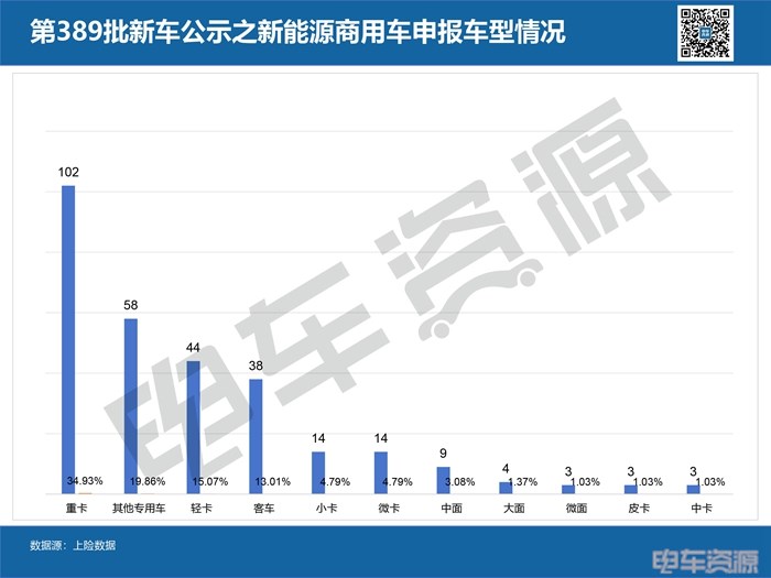 第389批新车公示：福田大面曝光 宁德时代占比上升