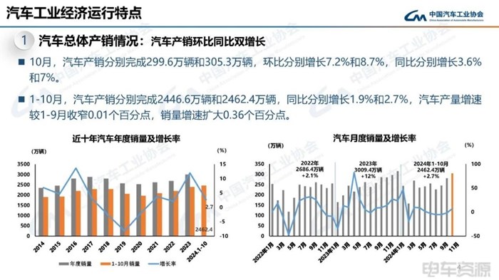 10月新能源商用车销5.4万辆，同比增长26.6%！