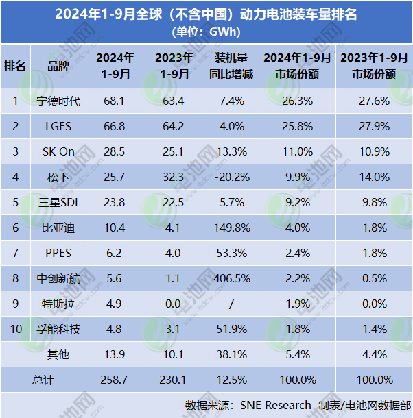 1-9月海外动力电池装车量TOP10：一中企同比增逾四倍！特斯拉排名上升！