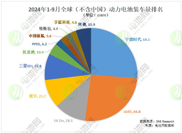 1-9月海外动力电池装车量TOP10：一中企同比增逾四倍！特斯拉排名上升！