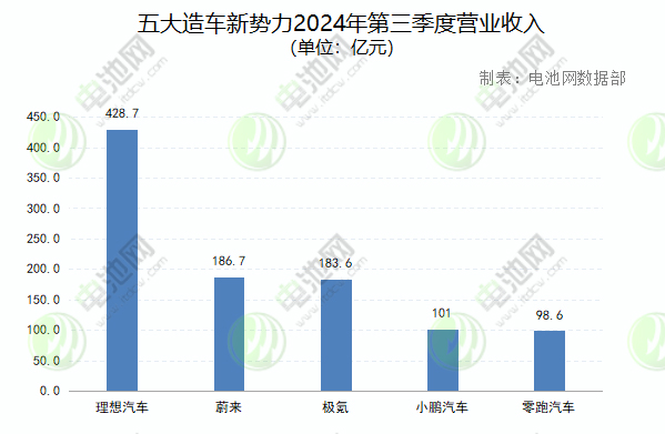 现金储备2114.5亿元！理想/蔚来/小鹏/零跑/极氪三季报速览