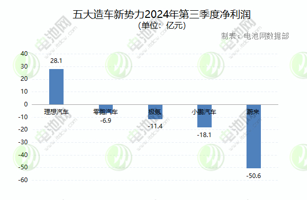 现金储备2114.5亿元！理想/蔚来/小鹏/零跑/极氪三季报速览