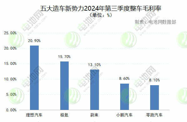 现金储备2114.5亿元！理想/蔚来/小鹏/零跑/极氪三季报速览