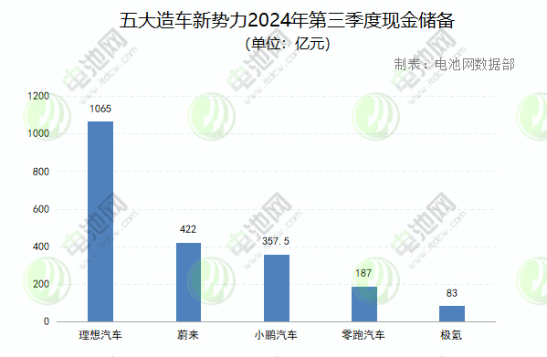 现金储备2114.5亿元！理想/蔚来/小鹏/零跑/极氪三季报速览