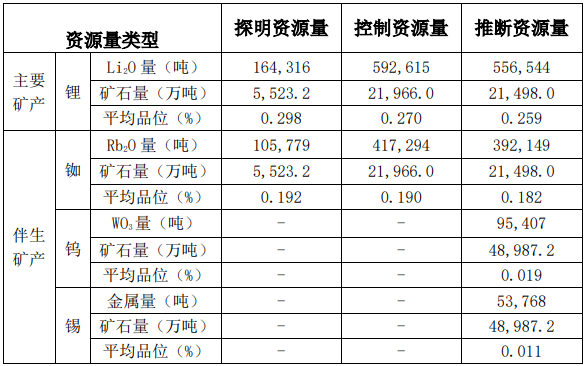 324.43万吨碳酸锂当量！这一锂矿储量公布