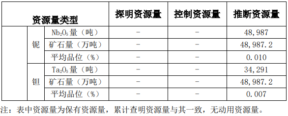 324.43万吨碳酸锂当量！这一锂矿储量公布