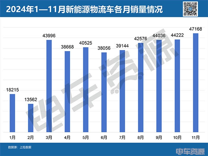 4.7万辆！11月销量榜：远程夺冠 上通五菱第二 福田同比增98.2%