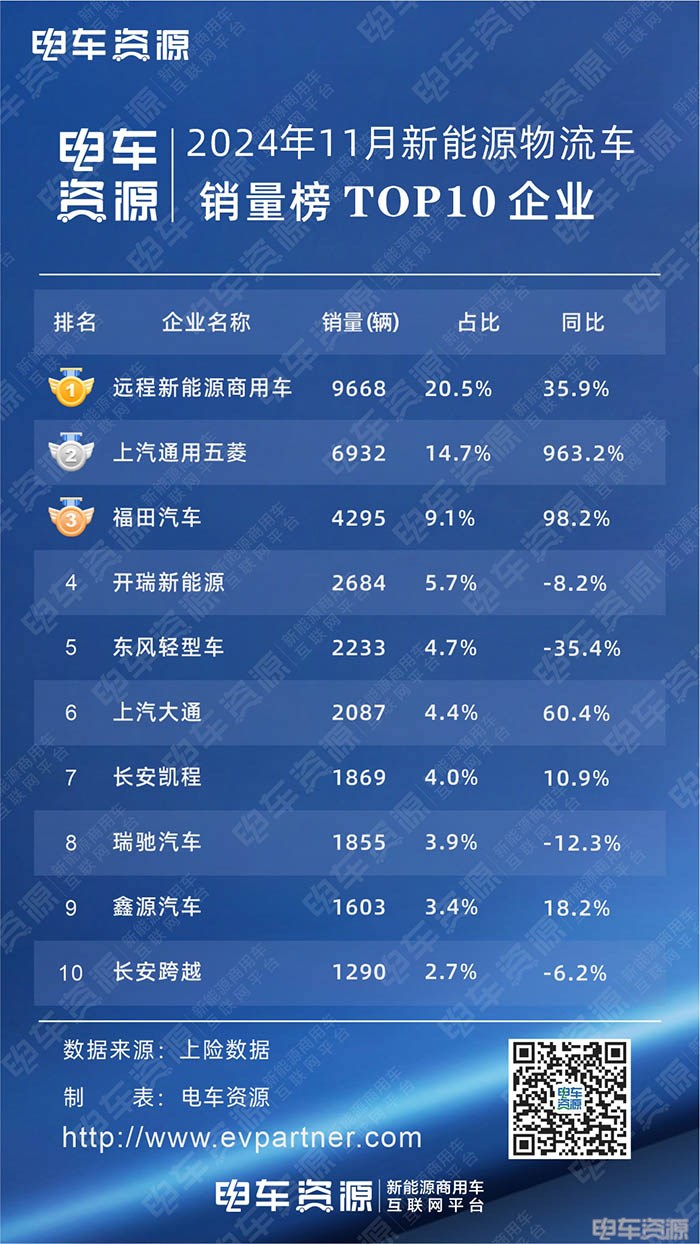 4.7万辆！11月销量榜：远程夺冠 上通五菱第二 福田同比增98.2%