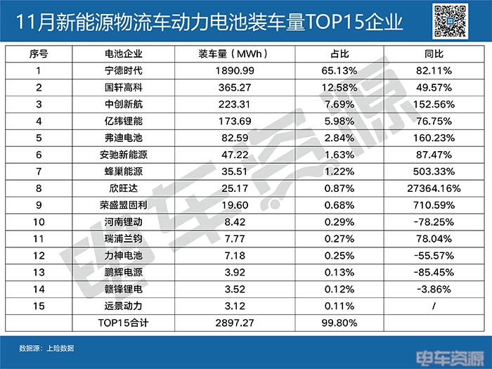 11月电池榜：宁德占比近7成  国轩占比超12% 欣旺达同比增273倍