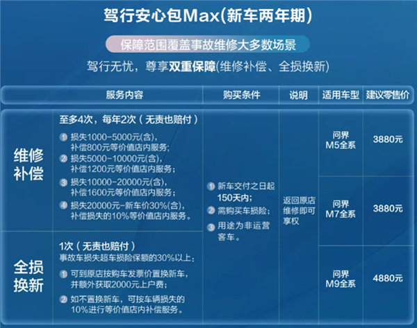 继极氪后，问界推3880套餐抢事故车业务，主机控盘售后加速后市场洗牌？