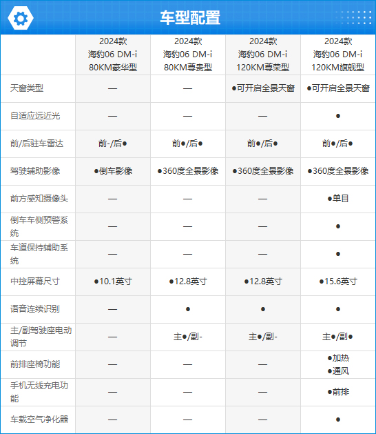 2024款海豹06 DM-i完全评价报告