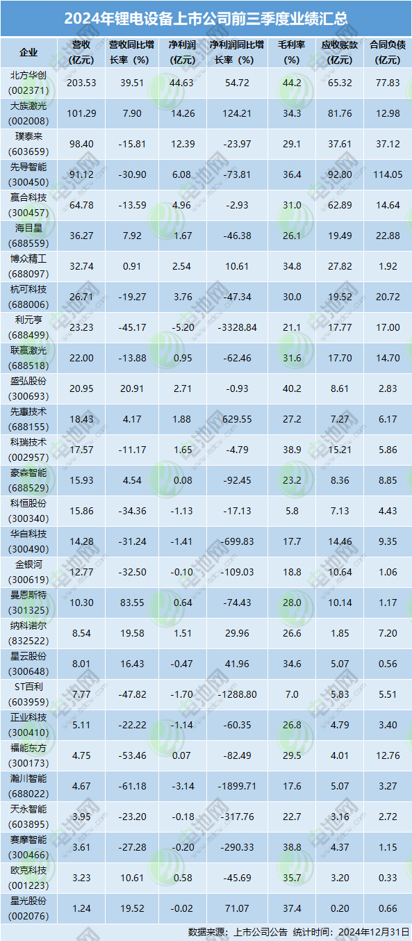 应收及负债激增！锂电“卖铲人”变身“卖惨人”？