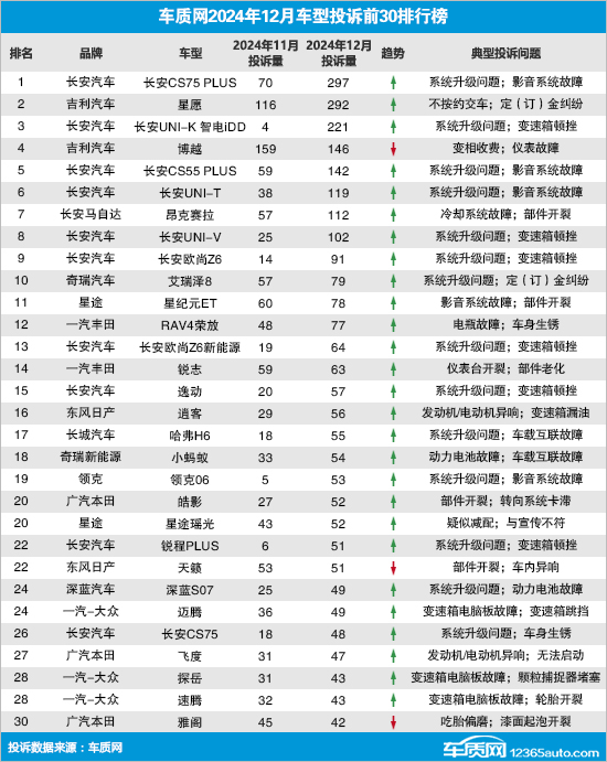 2024年12月国内汽车投诉排行及分析报告