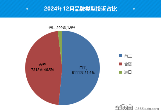 2024年12月国内汽车投诉排行及分析报告