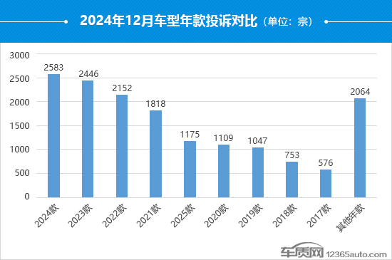 2024年12月国内汽车投诉排行及分析报告