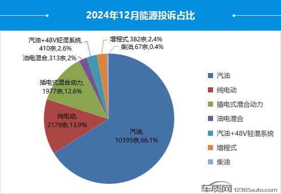 2024年12月国内汽车投诉排行及分析报告