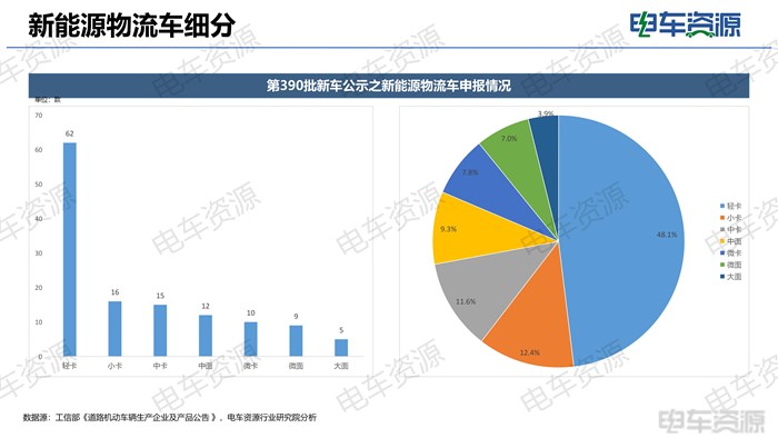 新能源轻卡盘点：大电量+增程趋势显现，车企各显神通