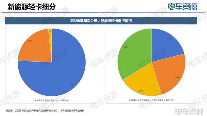 新能源轻卡盘点：大电量+增程趋势显现，车企各显神通