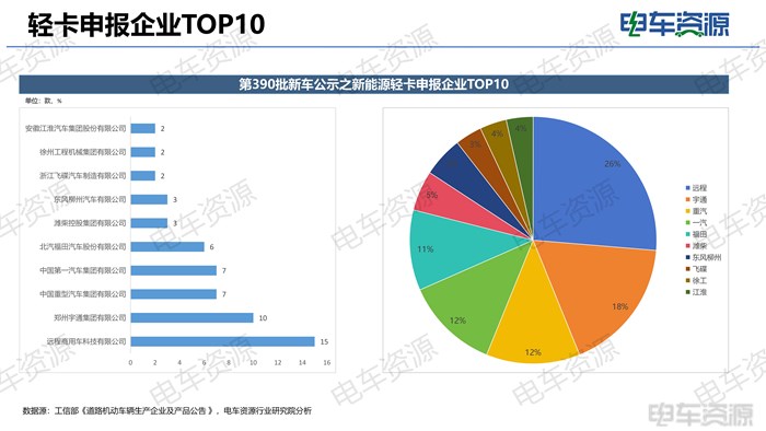 新能源轻卡盘点：大电量+增程趋势显现，车企各显神通