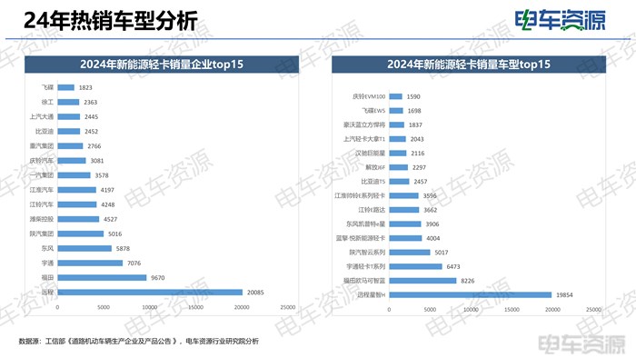 新能源轻卡盘点：大电量+增程趋势显现，车企各显神通