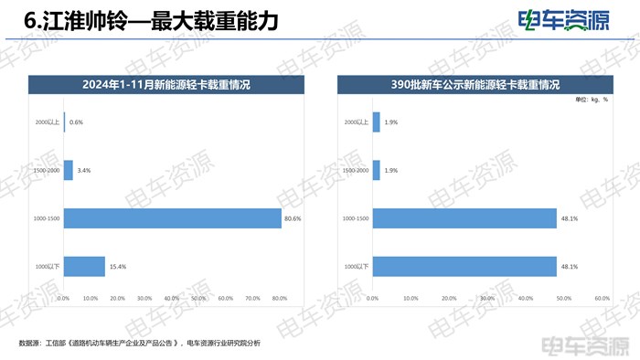 新能源轻卡盘点：大电量+增程趋势显现，车企各显神通