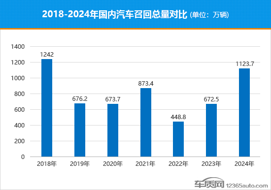 2024年国内汽车召回排行及热点回顾