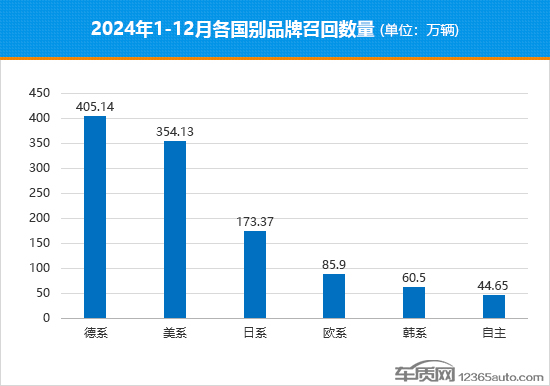 2024年国内汽车召回排行及热点回顾