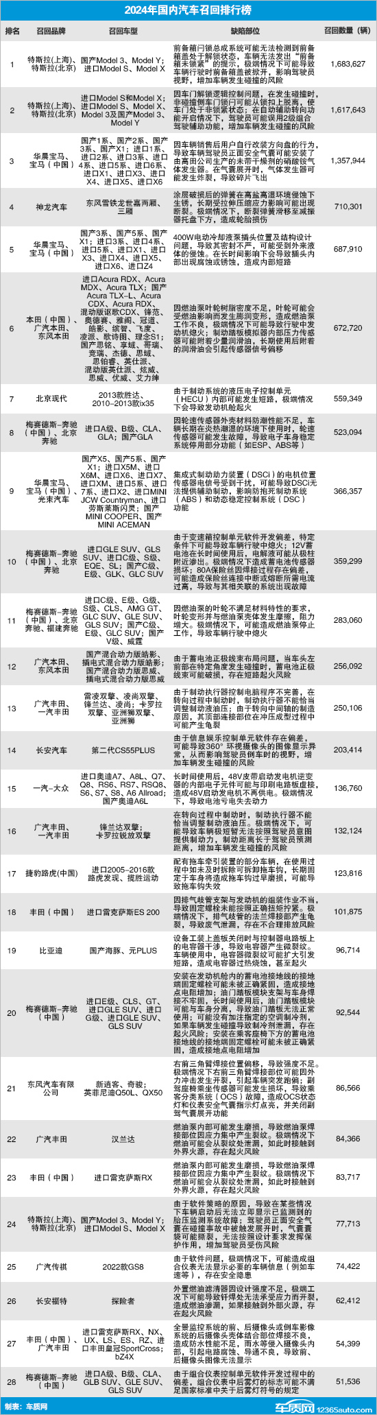 2024年国内汽车召回排行及热点回顾