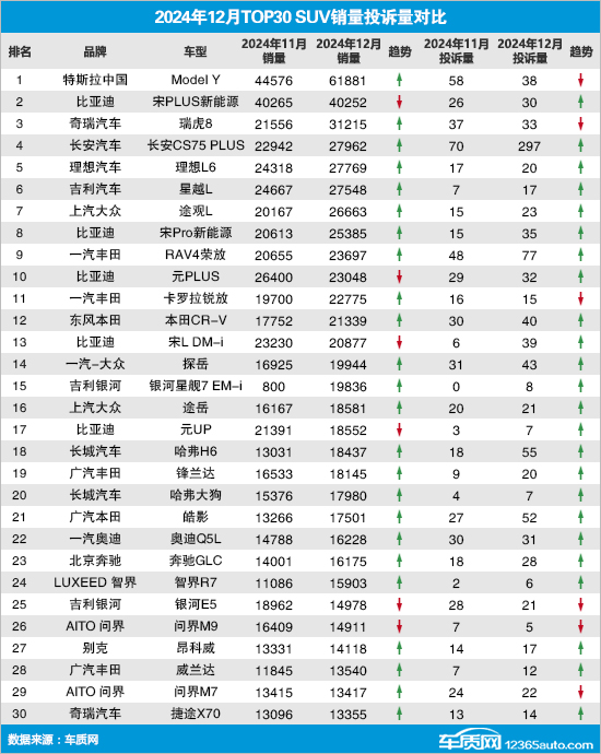 2024年12月TOP30 SUV销量投诉量对应点评