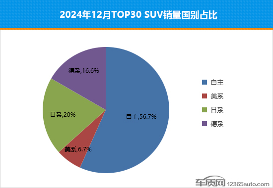 2024年12月TOP30 SUV销量投诉量对应点评