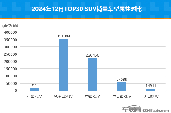 2024年12月TOP30 SUV销量投诉量对应点评