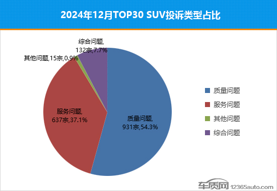 2024年12月TOP30 SUV销量投诉量对应点评