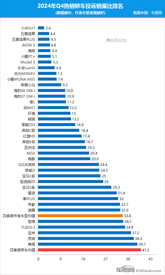 2024年四季度热销轿车投诉销量比排行