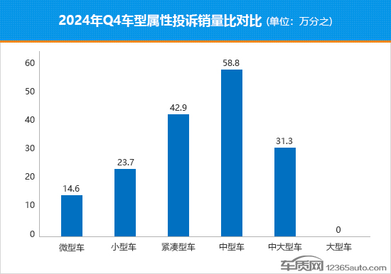 2024年四季度热销轿车投诉销量比排行